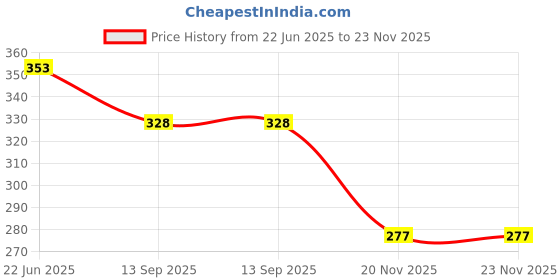 flipkart.com wallpaperroll Pubg mobile boy Digital Reprint Clip Board Exam Pad (14x9.5 Inches) wallpaperroll Price History Graph from 22 Jun 2025 to 22 Nov 2025