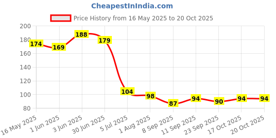 flipkart.com jape Pubg Mobile Gaming Gloves for Touch Screen Anti-sweat Finger Sleeve 02 pair Finger Sleeve jape Price History Graph from 16 May 2025 to 17 Oct 2025