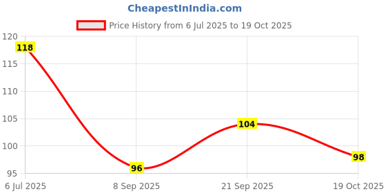 flipkart.com jape Pubg Mobile Gaming Gloves for Touch Screen Anti-sweat Finger Sleeve 05 pair Finger Sleeve jape Price History Graph from 6 Jul 2025 to 19 Oct 2025