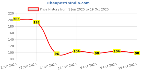 flipkart.com jape Pubg Mobile Gaming Gloves for Touch Screen Anti-sweat Finger Sleeve 06 pair Finger Sleeve jape Price History Graph from 1 Jun 2025 to 19 Oct 2025