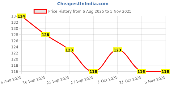 flipkart.com jape Pubg Mobile Gaming Gloves for Touch Screen Anti-sweat Finger Sleeve 09 pair Finger Sleeve jape Price History Graph from 6 Aug 2025 to 3 Nov 2025