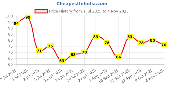 flipkart.com aaapremises PubG Mobile Gaming Thumb Sleeves Finger Sleeve aaapremises Price History Graph from 1 Jul 2025 to 4 Nov 2025