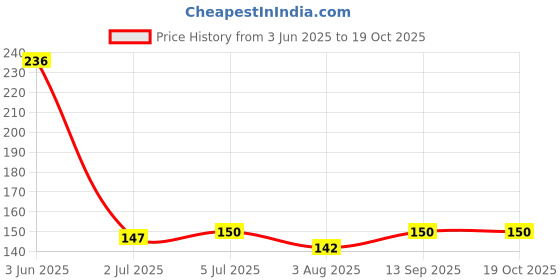 flipkart.com pubg Sleeves for Fingers Sets of 4 Finger Sleeve pubg Price History Graph from 3 Jun 2025 to 19 Oct 2025