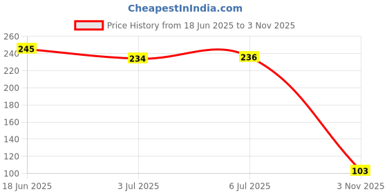 flipkart.com qove PUBG Smart Phone Gaming Finger Sleeves Slip Sweat Proof ( 1 Pair ) Finger Sleeve qove Price History Graph from 18 Jun 2025 to 3 Nov 2025