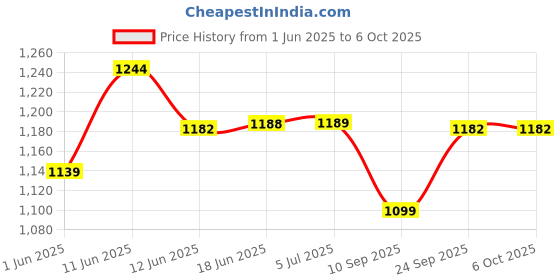 flipkart.com PUBG (STANDARD) Price History Graph from 1 Jun 2025 to 6 Oct 2025