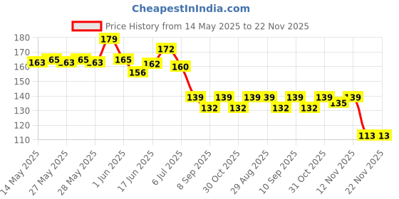 flipkart.com legacies PUBG toy gun for kids with 100 bullets Guns & Darts legacies Price History Graph from 14 May 2025 to 21 Nov 2025