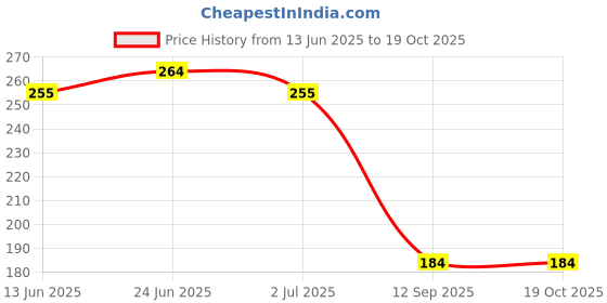 flipkart.com pubg Trigger Finger Sleeve Sets of 18 Finger Sleeve Finger Sleeve pubg Price History Graph from 13 Jun 2025 to 19 Oct 2025