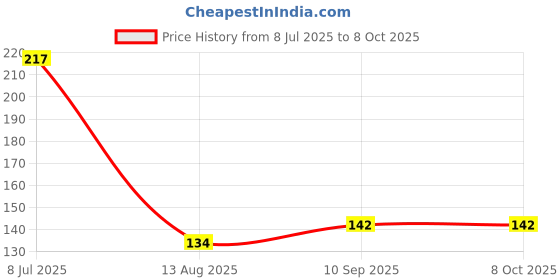 flipkart.com pubg Trigger Finger Sleeve Sets of 5 Finger Sleeve pubg Price History Graph from 8 Jul 2025 to 8 Oct 2025