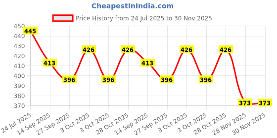 flipkart.com triangle ant PUBG_T LIGHTER PUBG military grenade Shaped Lighter Pocket Lighter triangle ant Price History Graph from 24 Jul 2025 to 30 Nov 2025