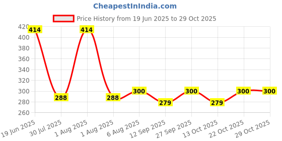 flipkart.com centy Public Commuters - Urban Taxi centy Price History Graph from 19 Jun 2025 to 29 Oct 2025
