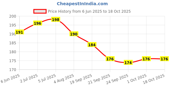 flipkart.com webby Public Transport Educational Wooden Puzzle for Kids webby Price History Graph from 6 Jun 2025 to 17 Oct 2025