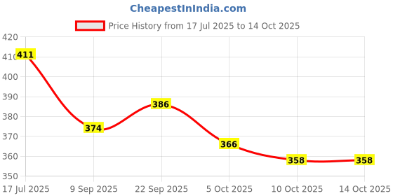 flipkart.com sarasi Public Truc Toy Miniature Collection Non Toxic, Pull Back sarasi Price History Graph from 17 Jul 2025 to 13 Oct 2025