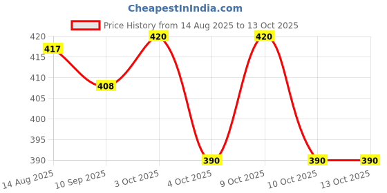 flipkart.com sabirat Public Truc Toy Miniature Collection Non Toxic, Pull Back sabirat Price History Graph from 14 Aug 2025 to 13 Oct 2025