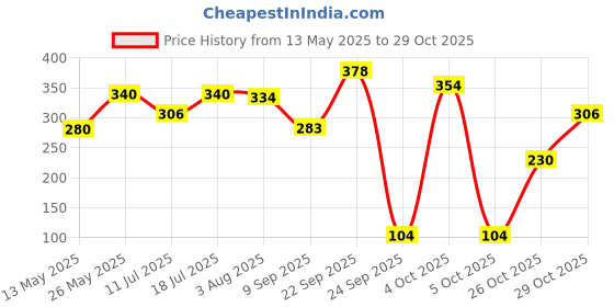 flipkart.com centy Public Truck centy Price History Graph from 13 May 2025 to 29 Oct 2025