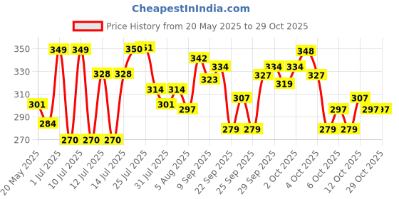 flipkart.com centy Public Truck centy Price History Graph from 20 May 2025 to 28 Oct 2025