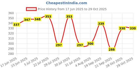 flipkart.com centy Public Truck centy Price History Graph from 17 Jun 2025 to 29 Oct 2025