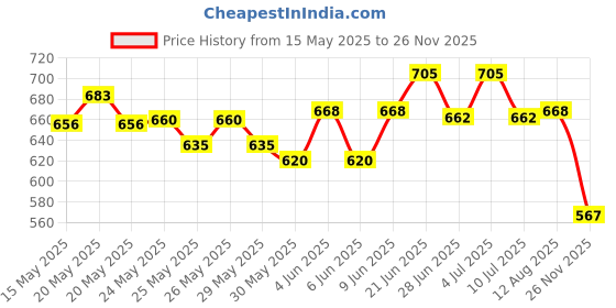 flipkart.com centy Public Truck And KRT Car Combo (Pack of 2, Multicolor) centy Price History Graph from 15 May 2025 to 26 Nov 2025