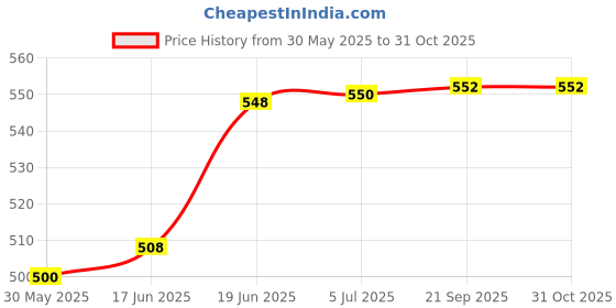 flipkart.com centy Public Truck And Metro Train Combo (Pack of 2, Multicolor) centy Price History Graph from 30 May 2025 to 31 Oct 2025