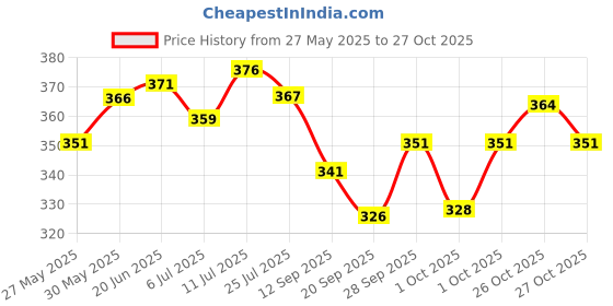 flipkart.com centy Public Truck CT-113 centy Price History Graph from 27 May 2025 to 27 Oct 2025