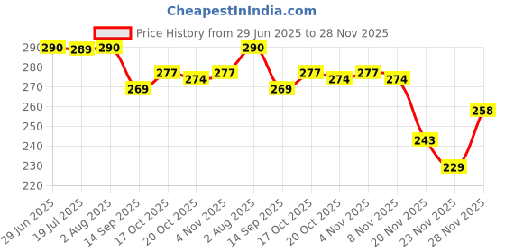 flipkart.com woozee PUBLIC TRUCK Miniature Pull Back Car with Doors Openable woozee Price History Graph from 29 Jun 2025 to 27 Nov 2025