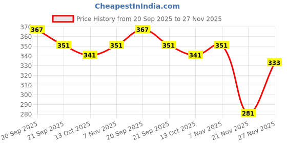flipkart.com centy Public Truck Pull Back Vehicle, 1 Pull Back Vehicle, Multicolour centy Price History Graph from 20 Sep 2025 to 27 Nov 2025