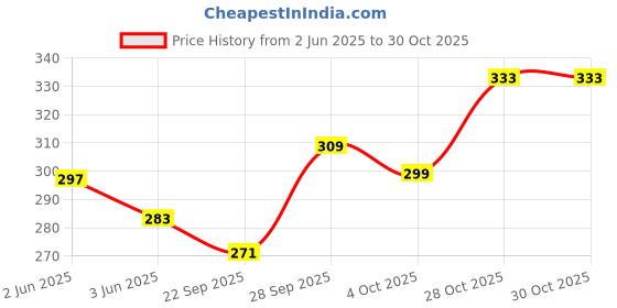 flipkart.com shree jee PUBLIC TRUCK SHINSEI (RED BLACK) PULL BACK & GO (MULTICOLOUR) COLOUR MAY VARY shree jee Price History Graph from 2 Jun 2025 to 29 Oct 2025