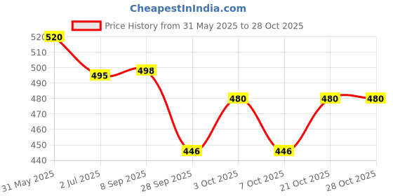 flipkart.com meesaj Public Truck Toy – Pull Back Action Truck with Openable Tail Lid Truck for Kids meesaj Price History Graph from 31 May 2025 to 28 Oct 2025