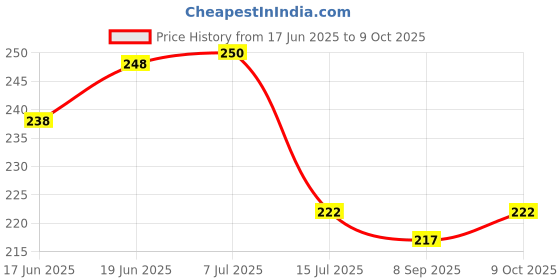 flipkart.com pubu Cotton 120 GSM Bath Towel pubu Price History Graph from 17 Jun 2025 to 9 Oct 2025