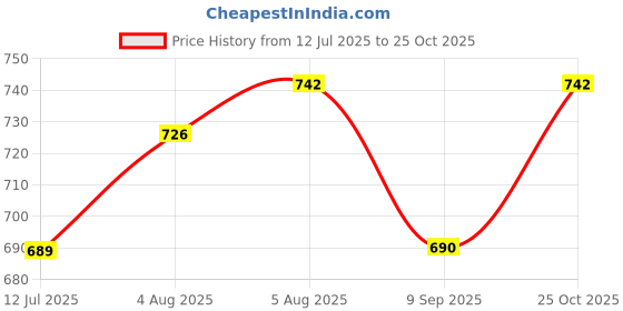 flipkart.com pubu Cotton Baby Bed Sized Bedding Set pubu Price History Graph from 12 Jul 2025 to 25 Oct 2025
