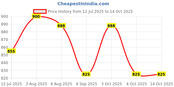 flipkart.com pubu Mom and babies Breastfeeding Pillow pubu Price History Graph from 12 Jul 2025 to 14 Oct 2025