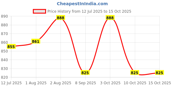 flipkart.com pubu MOM and BABIES Breastfeeding Pillow pubu Price History Graph from 12 Jul 2025 to 14 Oct 2025