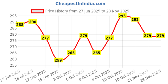 flipkart.com puchchi Brass Akhand Diya with Borosilicate Glass Brass Table Diya Set puchchi Price History Graph from 27 Jun 2025 to 27 Nov 2025