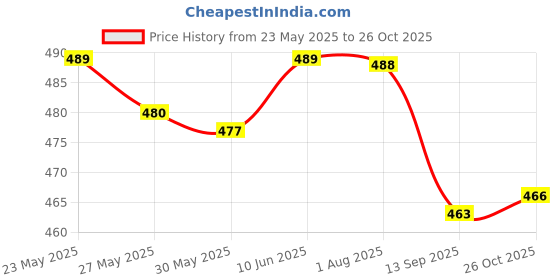 flipkart.com puchchi Decorative Showpiece-2 cm puchchi Price History Graph from 23 May 2025 to 26 Oct 2025