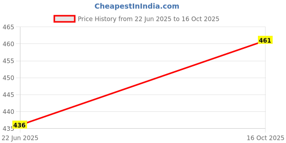 flipkart.com puchchi Golden Akhand Diya, Oil Puja Lamp Set Of 2 Brass (Pack of 2) Table Diya Set puchchi Price History Graph from 22 Jun 2025 to 16 Oct 2025