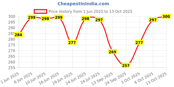 flipkart.com puchkoo Brass (Pack of 3) Table Diya puchkoo Price History Graph from 1 Jun 2025 to 13 Oct 2025