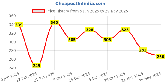 flipkart.com puchu toys Honey Bee Stuffed Soft Plush Toy - (black, 25cm)- 25 cm puchu toys Price History Graph from 5 Jun 2025 to 29 Nov 2025