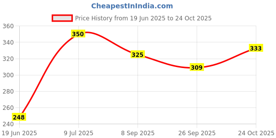 flipkart.com puchu toys Little Boy Stuffed Toy Soft Plush Toy- (grey,30Cm)…- 30 cm puchu toys Price History Graph from 19 Jun 2025 to 24 Oct 2025