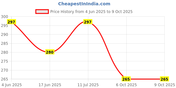 flipkart.com puchu toys Monkey Hang Stuffed Toy Soft Plush Toy- 70 cm puchu toys Price History Graph from 4 Jun 2025 to 8 Oct 2025