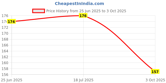 flipkart.com puchu toys Penguin Stuffed Soft Plush Toy - (black, 22cm) - 22 cm puchu toys Price History Graph from 25 Jun 2025 to 3 Oct 2025