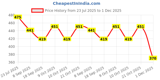 flipkart.com puchu toys Queen Deer Stuffed Soft Plush Toy - (red, 40cm)- 40 cm puchu toys Price History Graph from 23 Jul 2025 to 1 Dec 2025