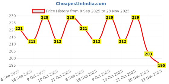 flipkart.com puchu toys Soft Stuffed Toys_10- 28 cm puchu toys Price History Graph from 8 Sep 2025 to 23 Nov 2025