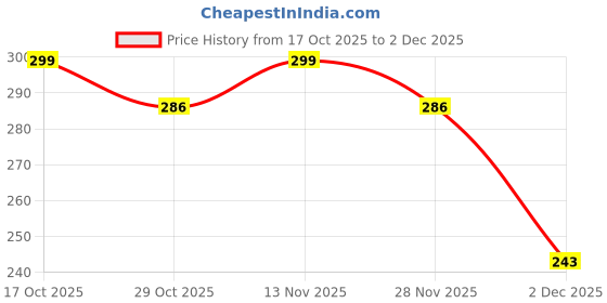 flipkart.com puchu toys Soft Stuffed Toys_16 - 70 cm puchu toys Price History Graph from 17 Oct 2025 to 28 Nov 2025