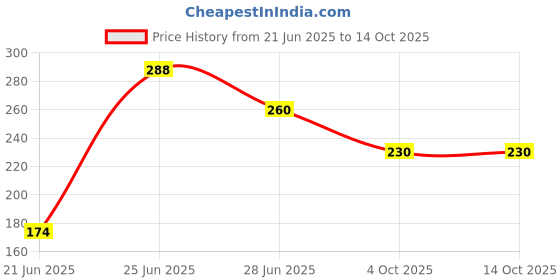 flipkart.com puchu toys Soft Stuffed Toys_18- 25 cm puchu toys Price History Graph from 21 Jun 2025 to 14 Oct 2025
