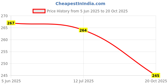 flipkart.com puchu toys SOFT TOY Honey Bee 30cm Toy Gift for all- 30 cm puchu toys Price History Graph from 5 Jun 2025 to 20 Oct 2025