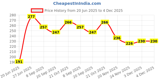 flipkart.com puchu toys SS Dragon Stuffed Soft Plush Toy - (pink, 28cm)- 28 cm puchu toys Price History Graph from 20 Jun 2025 to 4 Dec 2025