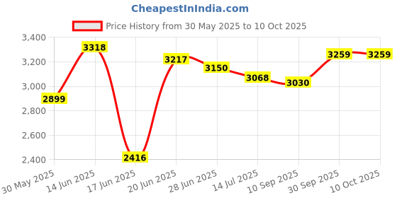 flipkart.com puci Engineered Wood Study Table puci Price History Graph from 30 May 2025 to 10 Oct 2025