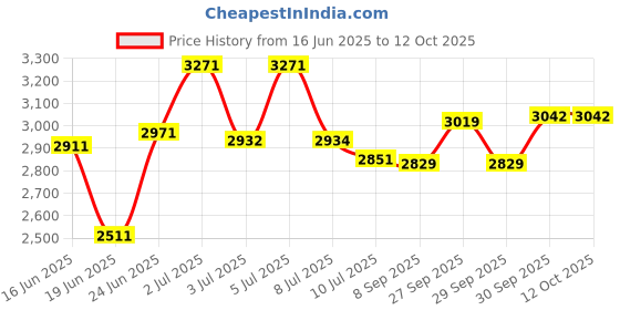 flipkart.com puci Engineered Wood Study Table puci Price History Graph from 16 Jun 2025 to 11 Oct 2025