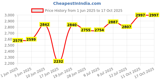 flipkart.com puci Metal Study Table puci Price History Graph from 1 Jun 2025 to 11 Oct 2025