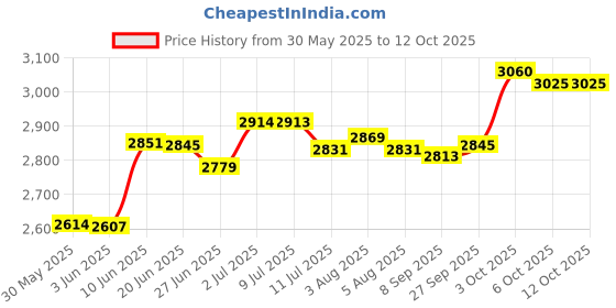 flipkart.com puci Plastic Study Table puci Price History Graph from 30 May 2025 to 11 Oct 2025