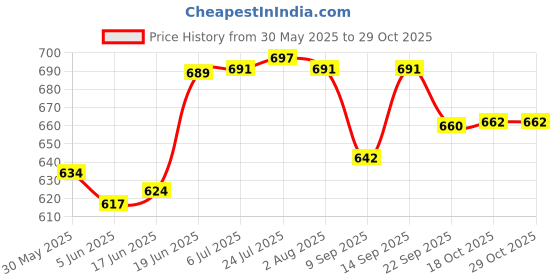 flipkart.com pogon Pudding Set Stainless Steel Serving Set, Serving Bowls with spoons Bowl, Spoon Serving Set pogon Price History Graph from 30 May 2025 to 29 Oct 2025